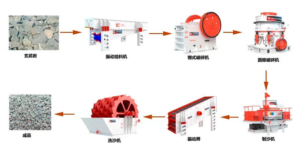 玄武岩制砂生产线工艺流程