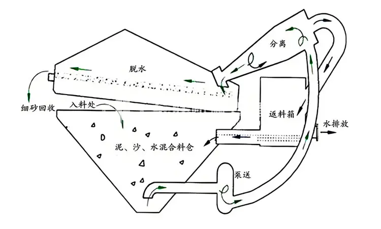 细砂回收机 细砂回收机