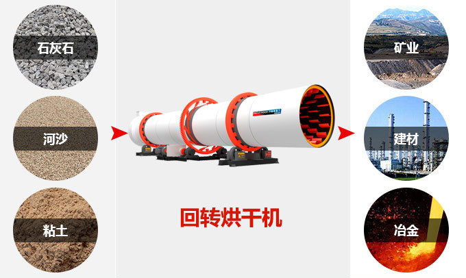 回转烘干机工作原理及应用范围